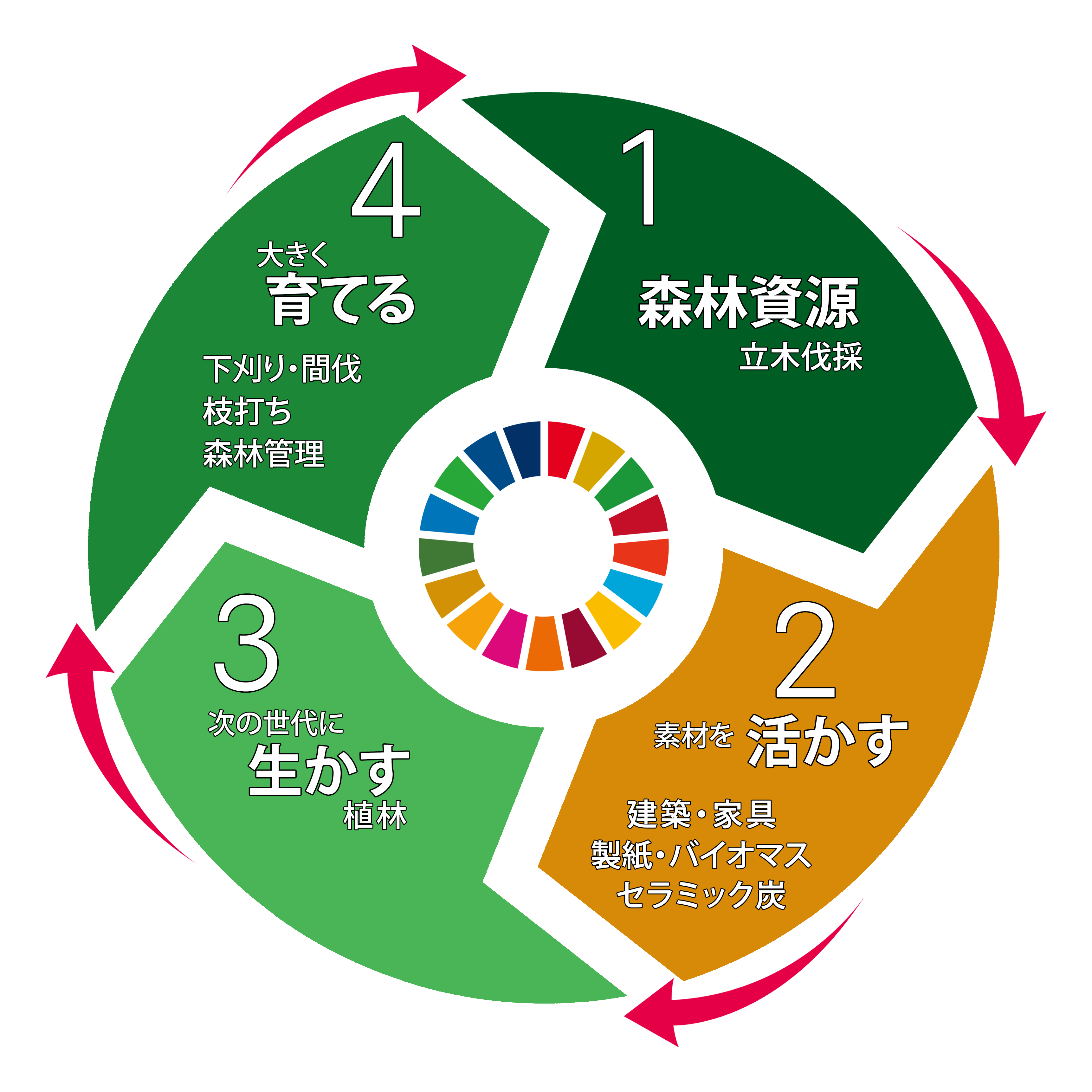 森林資源の循環図