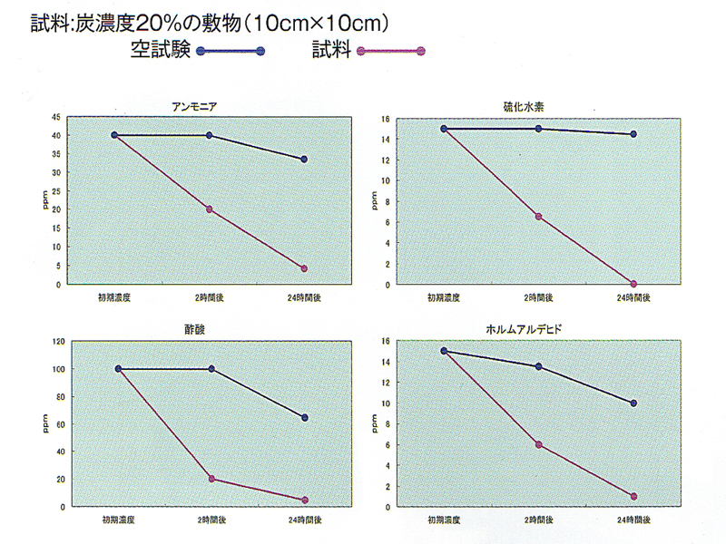 炭スリッパ「和住」の事例、効果資料
