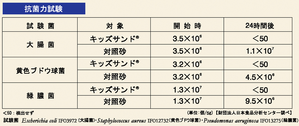 （抗菌砂）キッズサンドの事例、効果資料