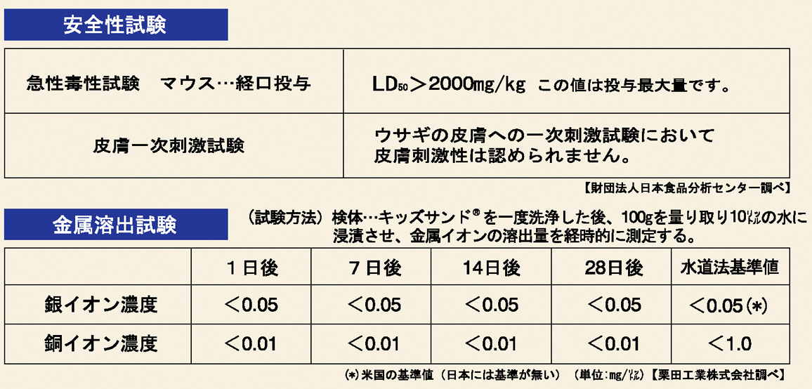 （抗菌砂）キッズサンドの事例、効果資料