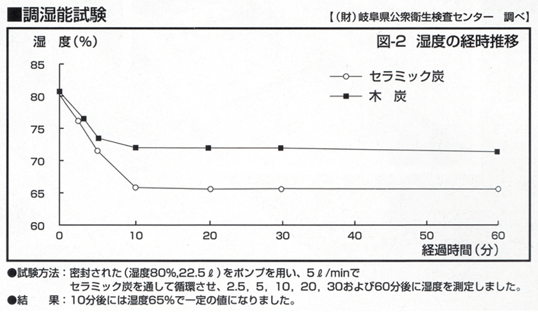 セラミック炭は木炭よりもより調湿効果