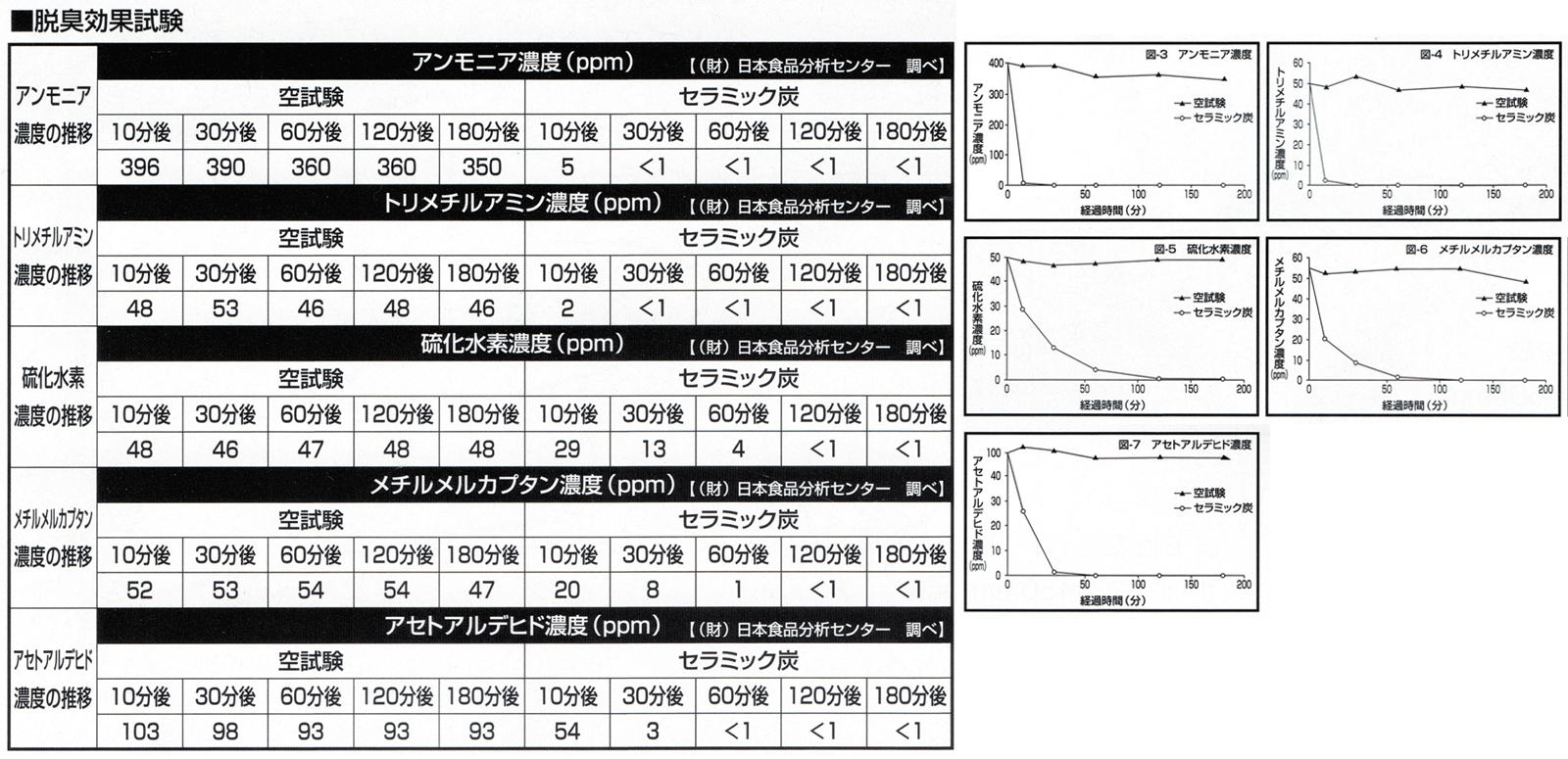 セラミック炭のガス吸着性能で脱臭に効果的