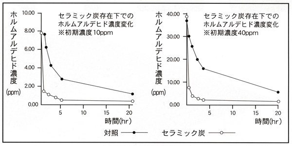 セラミック炭がホルムアルデヒド対策に効果的