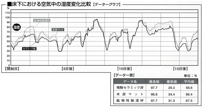 セラミック炭は湿気対策に効果的